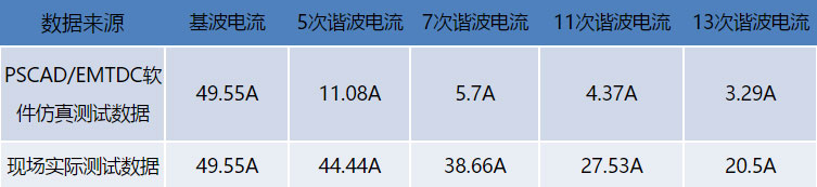 数据测试