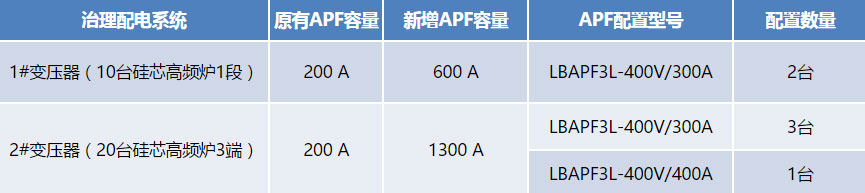 谐波治理方案