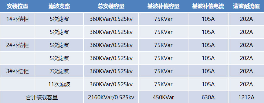 谐波治理方案