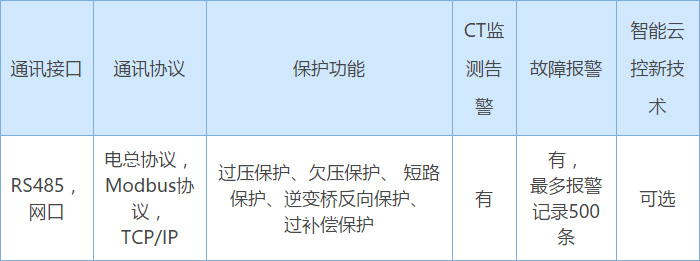 通讯性能配置